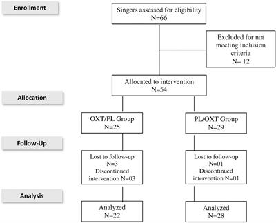 Effects of intranasal oxytocin on the self-perception and anxiety of singers during a simulated public singing performance: A randomized, placebo-controlled trial